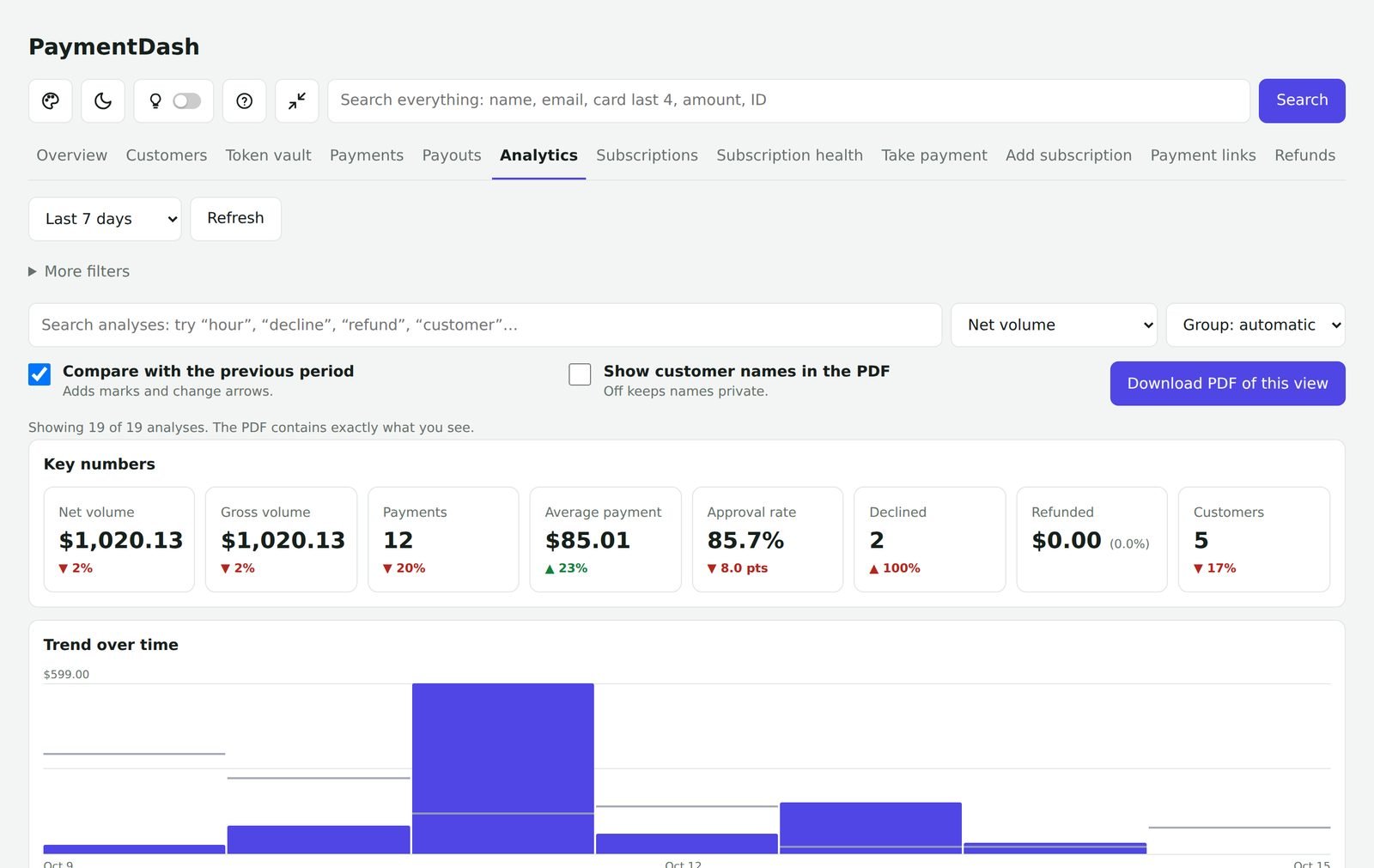 Analytics with charts