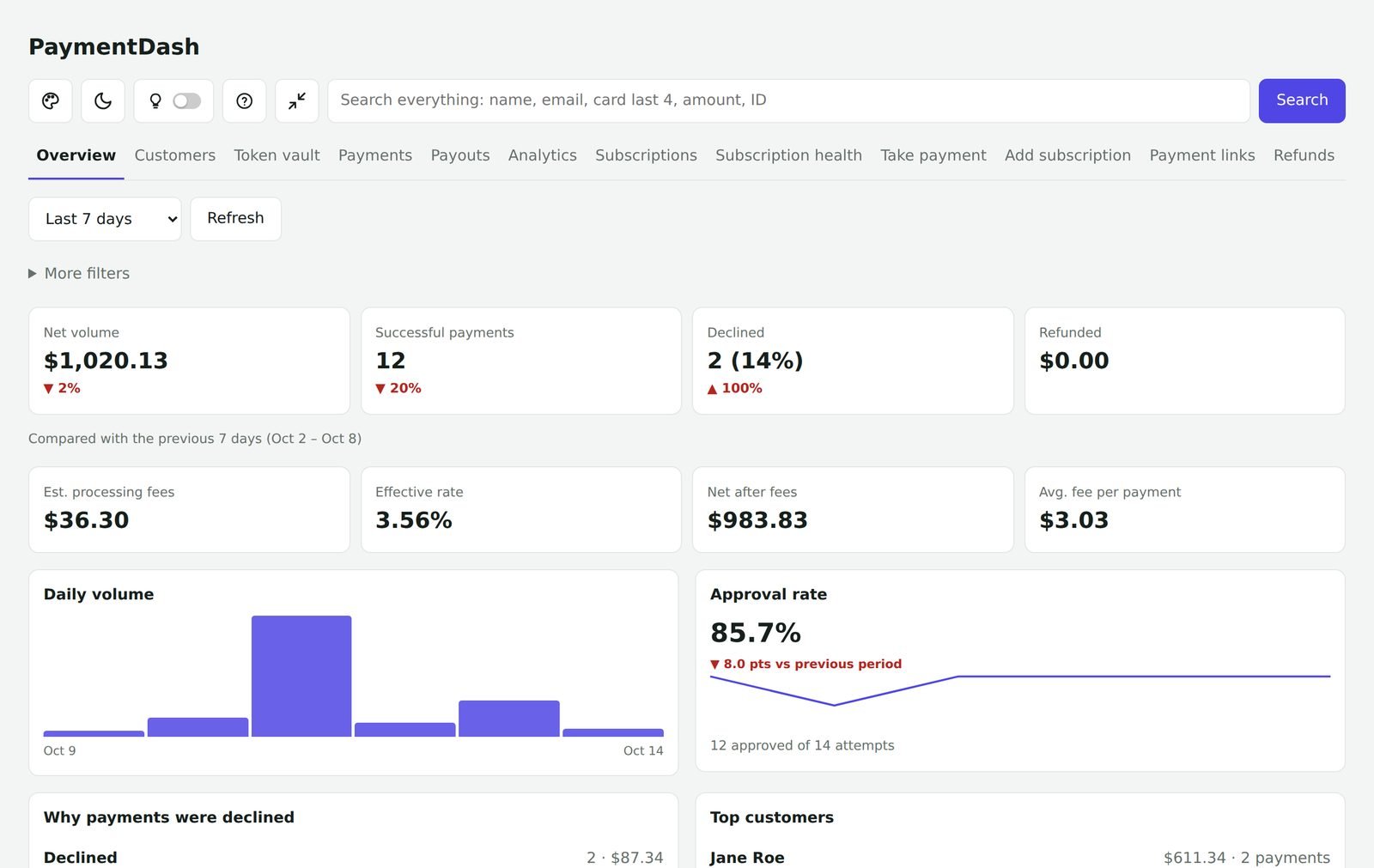 Dashboard overview with net volume, approval rate and recent payments